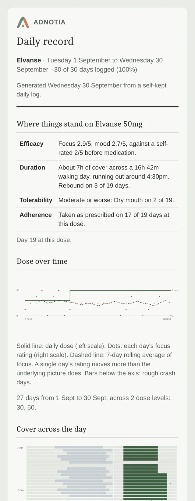The one-page record Adnotia prepares for an appointment, headed with the Adnotia mark, the dates it covers and how many days were logged, above a table of what was recorded.